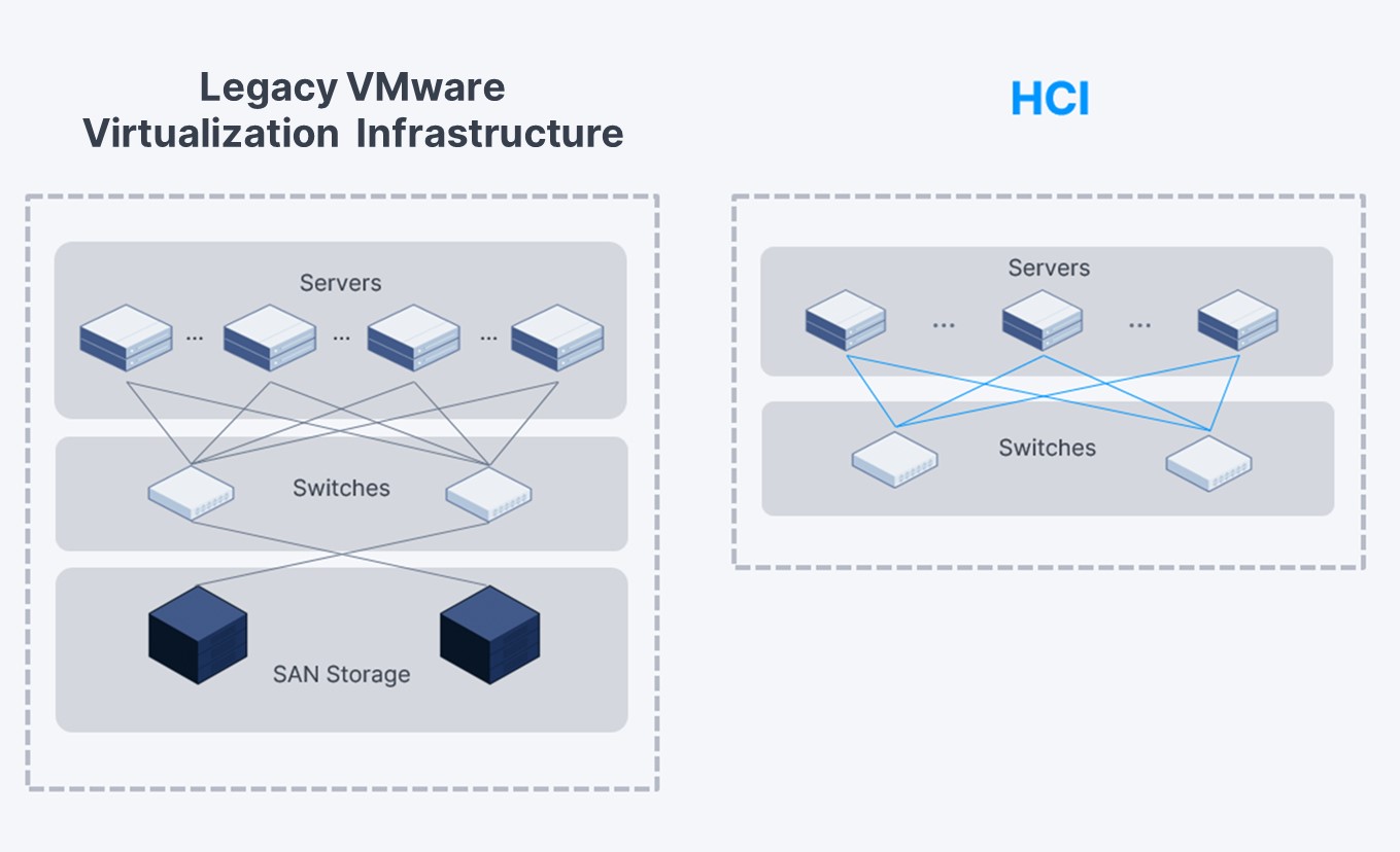 Hyperconvergence vs. Legacy VMware Virtualization Infrastructure: Four ...