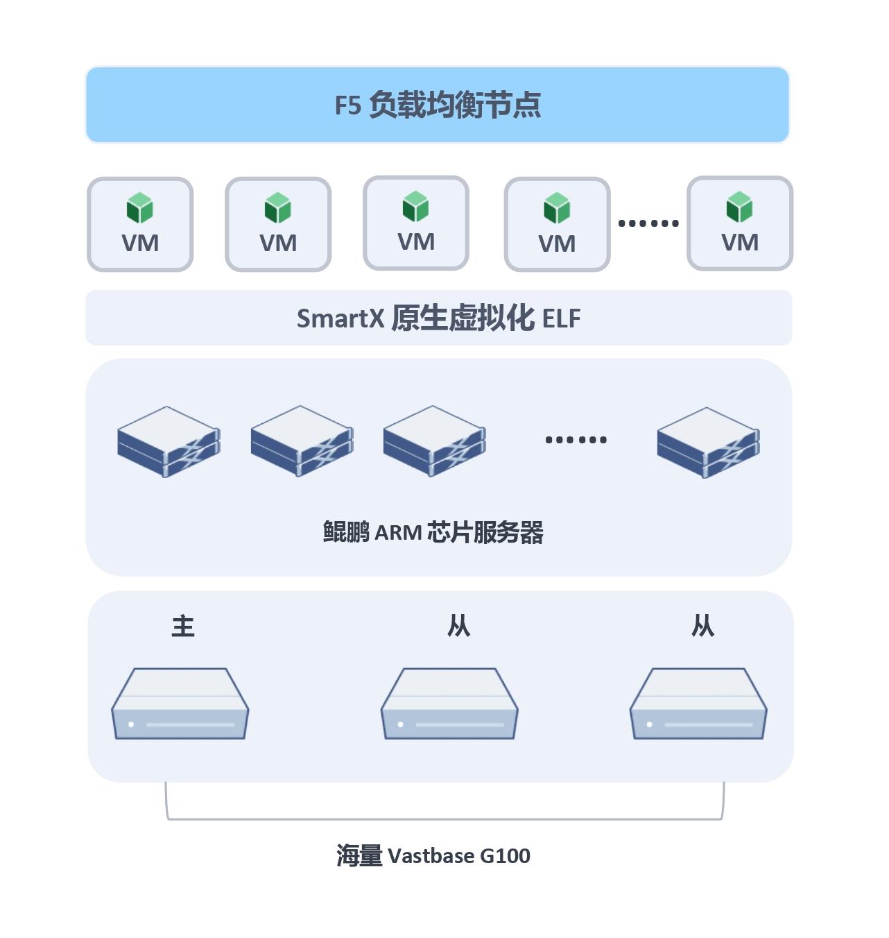 某人寿保险公司：基于超融合实现信创改造和架构升级，支撑核心