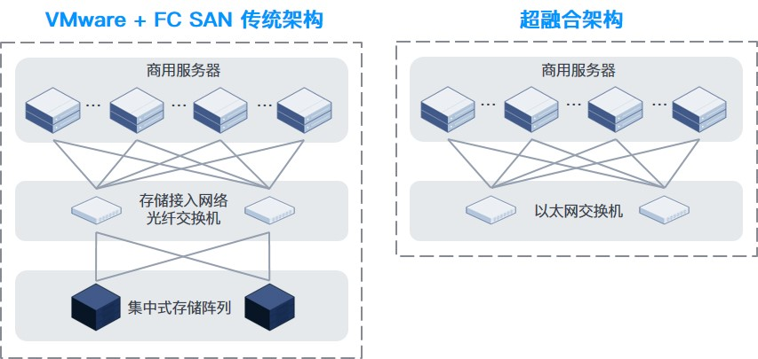 图 1：传统架构（3 层式架构）和超融合架构（2 层式架构）的部署区别