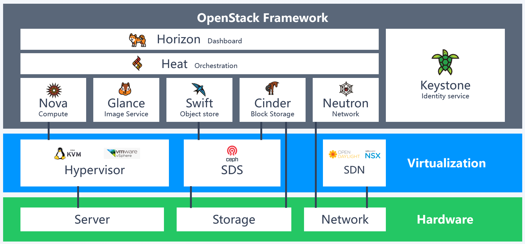 OpenStack数据中心落地方案及架构