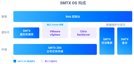 超融合系统功能结构图