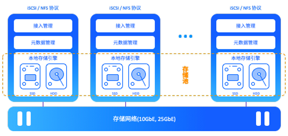 SMTX OS 超融合系统产品架构