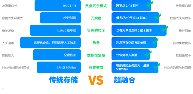 超融合会干掉传统存储吗