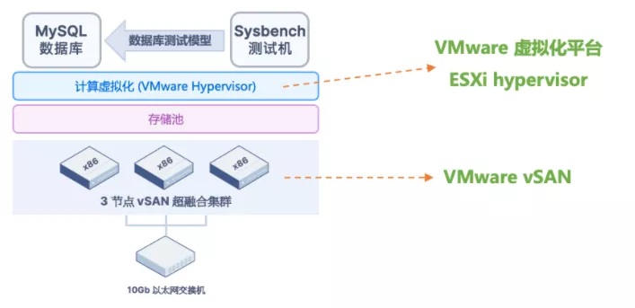 VMware HCI (ESXi + vSAN)超融合数据库架构