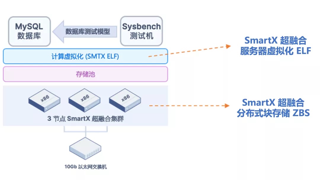 SmartX HCI (ELF + ZBS)超融合数据库架构