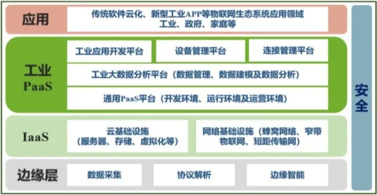 工业互联网产业链