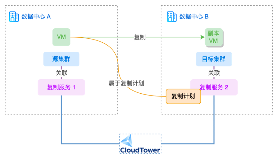 SMTX 备份与容灾的部署前规划:复制与恢复模块 – SmartX
