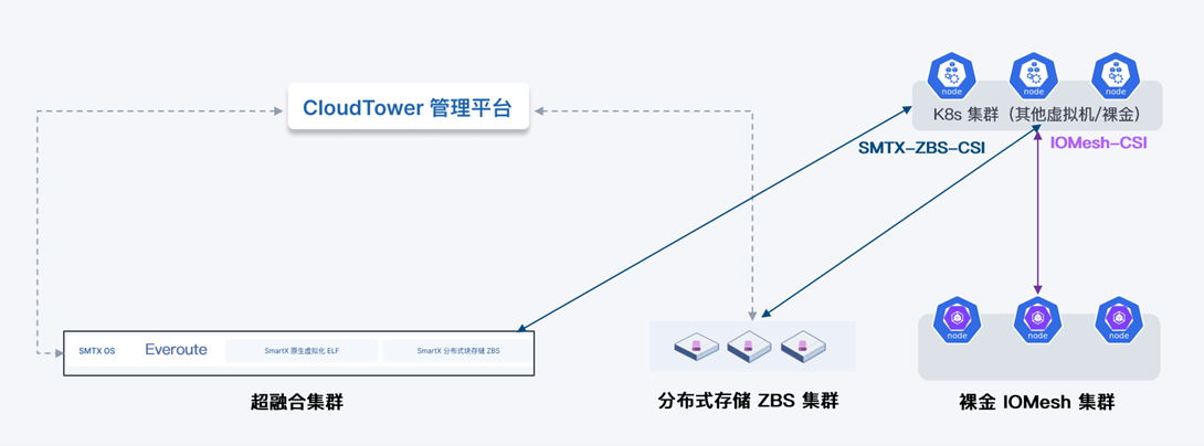 3smartx-kubernetes-solution.png