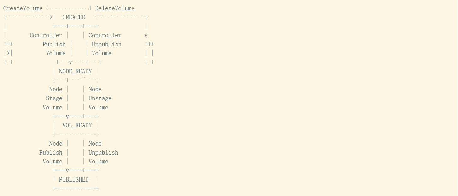 volume-lifecycle.png