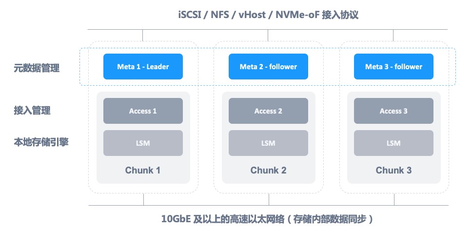 分布式块存储 ZBS 的自主研发之旅 | 架构篇 – SmartX