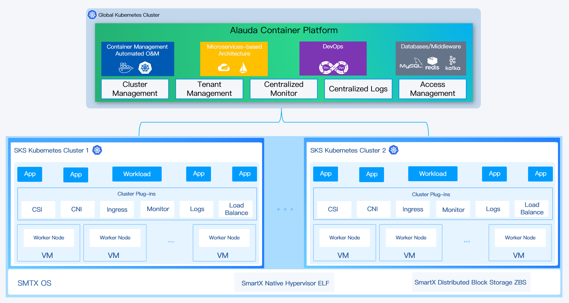SmartX x Alauda: Jointly Launch Cloud-Native Solution with Full-Stack ...