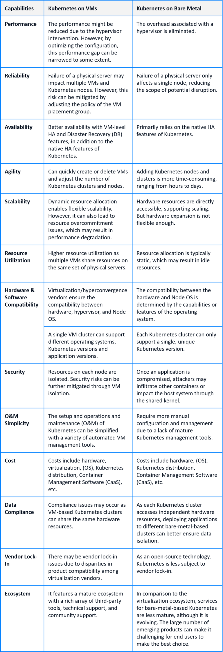 Kubernetes on VMs vs. Bare Metal: Comparison of Architecture and ...