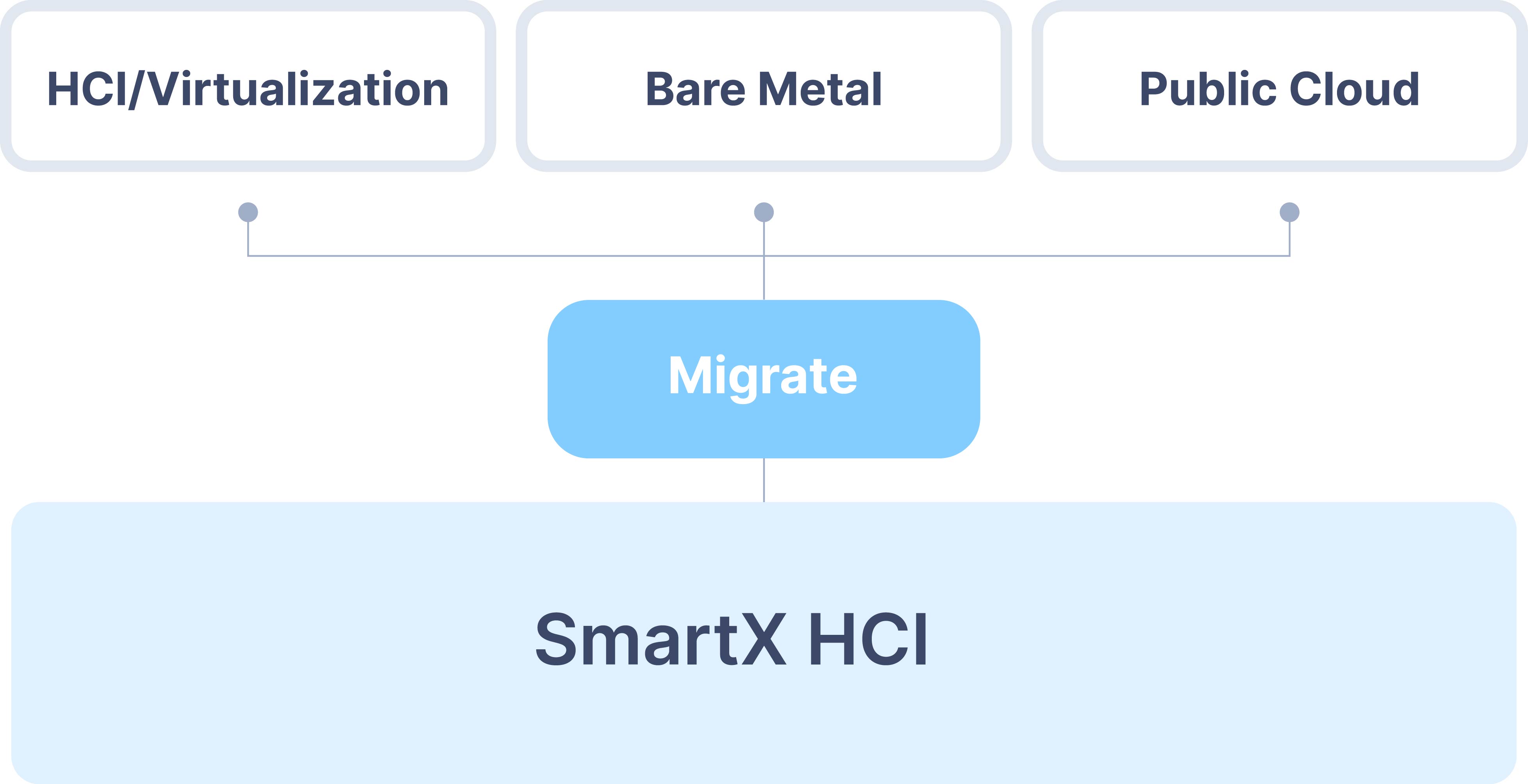 Introducing SmartX HCI 5.1, Full Stack HCI for Both Virtualized and ...