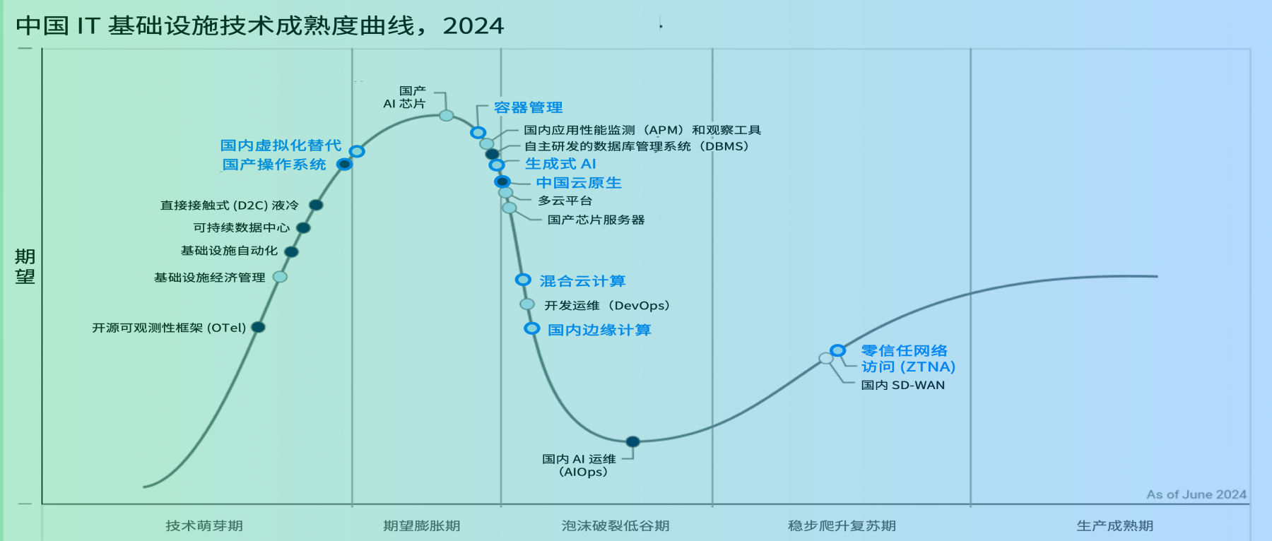 中国IT 基础设施4 大趋势与8 大重点技术｜Gartner 报告解读– SmartX