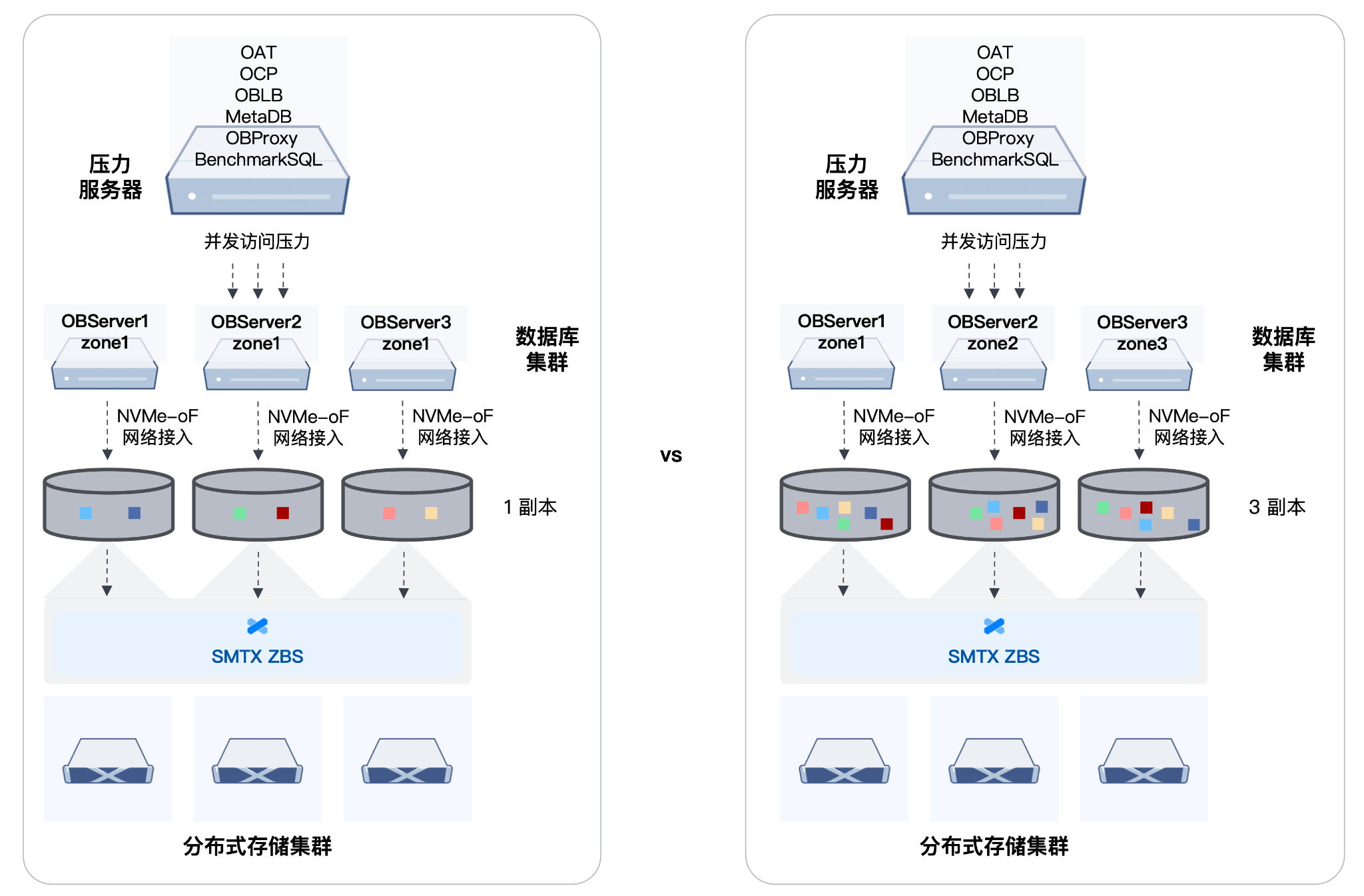 SMTX ZBS+OceanBase 性能测试，揭秘国产分布式存储+分布式数据库真实表现！ – SmartX