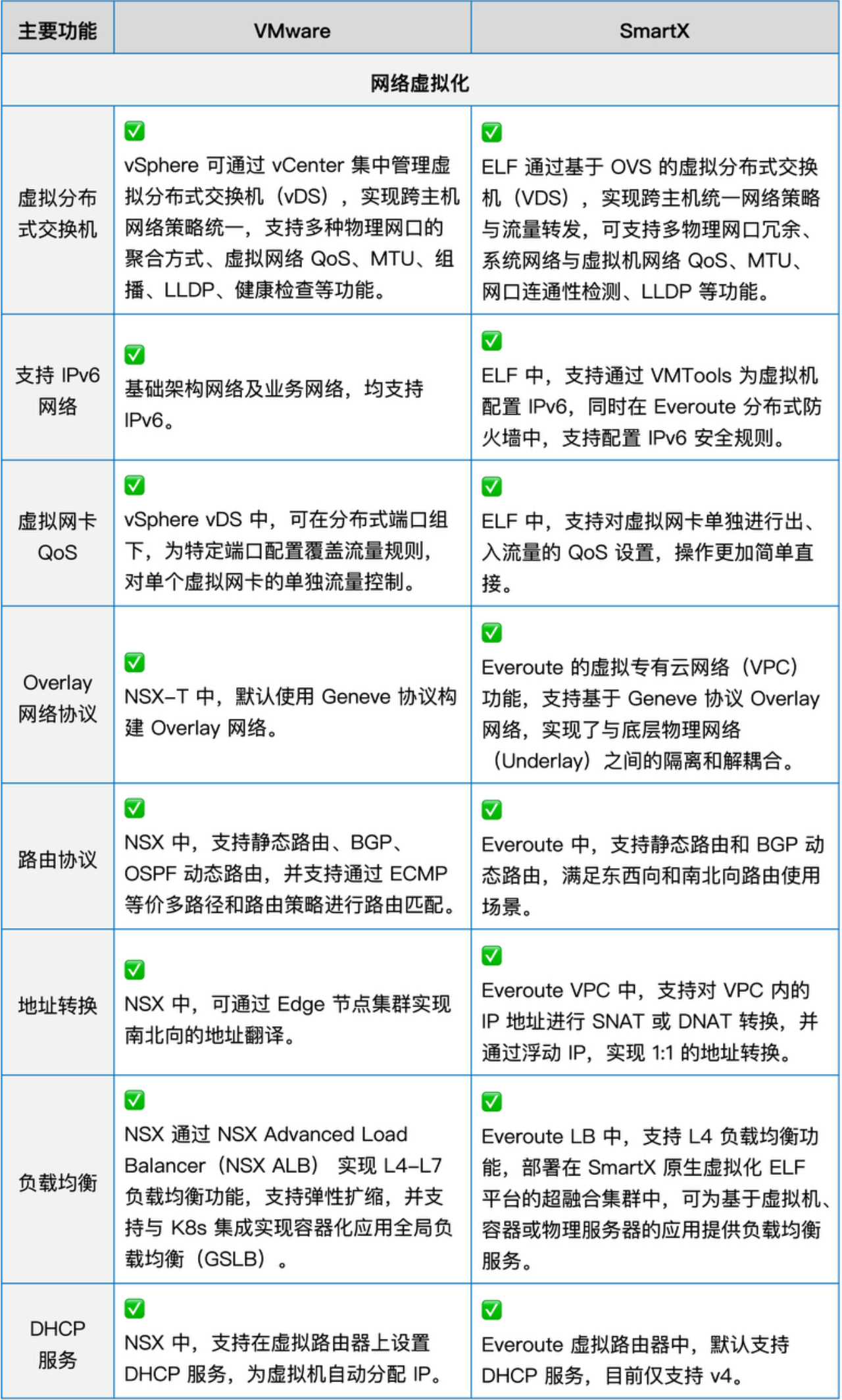 Everoute vs. VMware NSX：软件定义网络安全深度对比与替代实践– SmartX