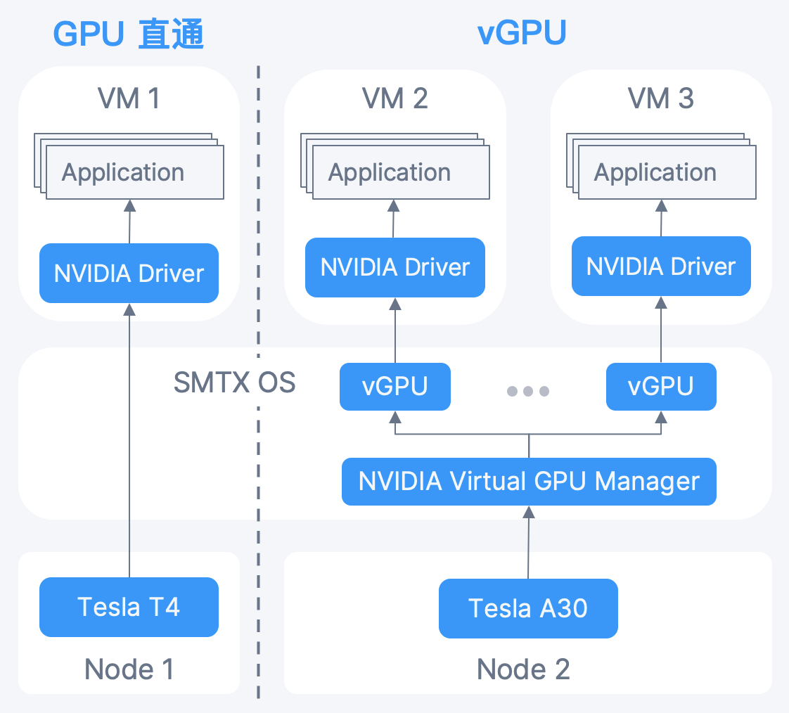 GPU 直通& vGPU：超融合为GPU 应用场景提供高性能支持– SmartX