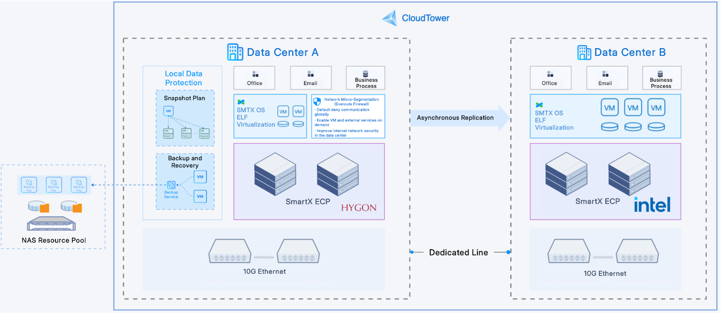 A Financial Investment Institution Replaces VMware vSphere and NSX with SmartX ECP to Enable Cross-DC DR Between Heterogeneous Clusters