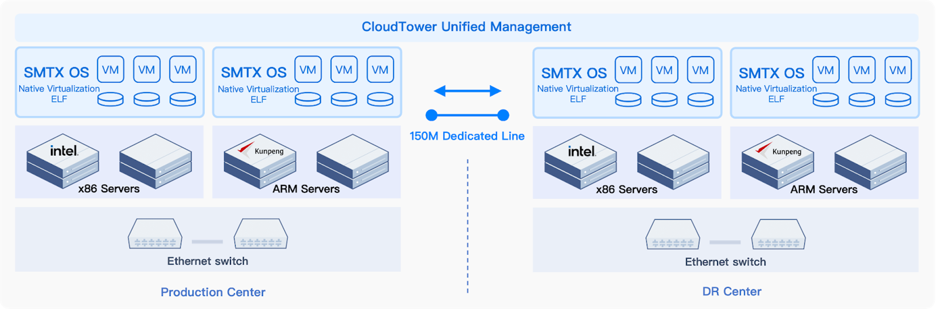 An Insurance Asset Management Firm Replaces VMware Virtualization and Enhancing DR Drill Effectiveness with SmartX ECP