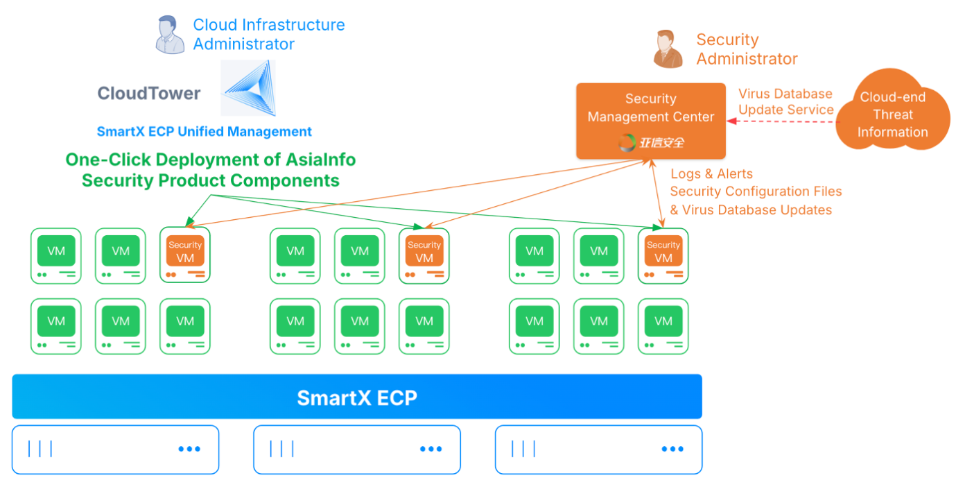SmartX and AsiaInfo Security Jointly Launch Agentless Security ...