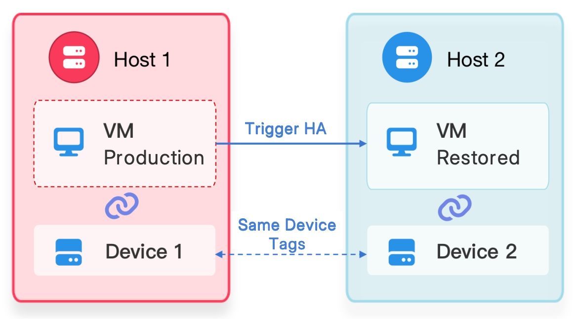 Device Tagging Mechanism