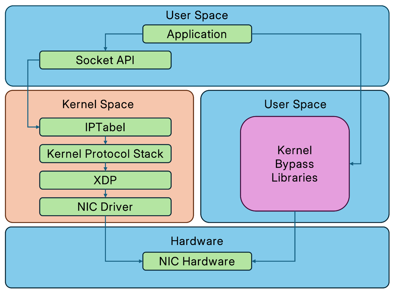 Traditional TCP/IP Processing vs. Kernel Bypass